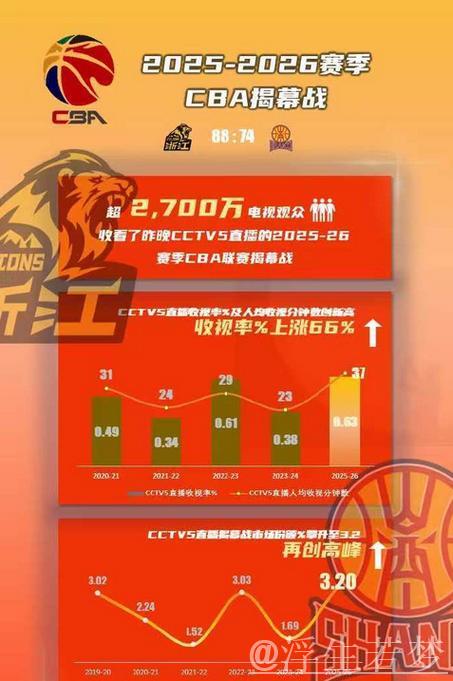 媒体称新赛季揭幕战吸引超2700万电视观众，收视数据创新高